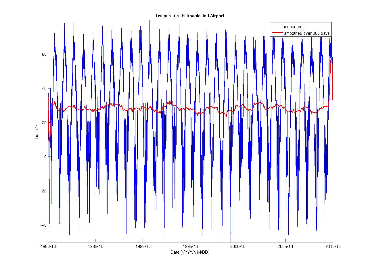 Fairbanks Intl Airport Temperature data, example