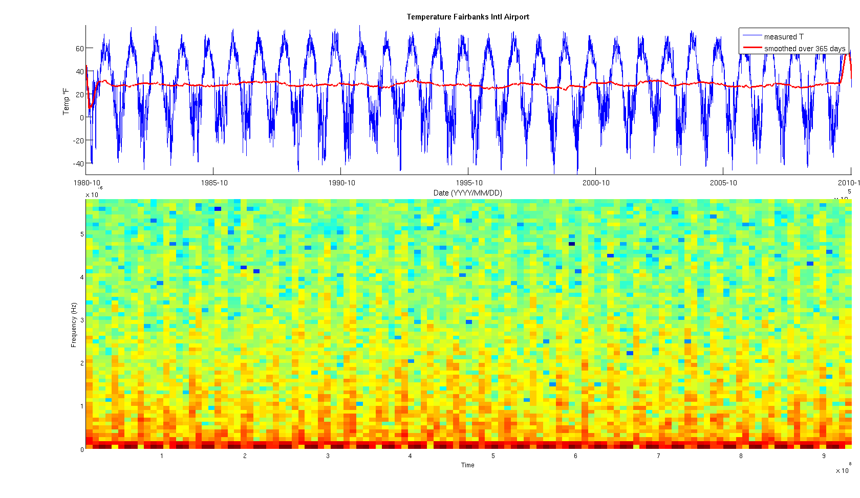 Fairbanks Intl Airport Temperature data, spectrogrma, example